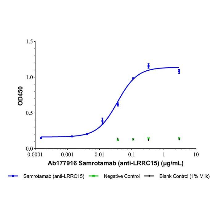 Samrotamab (anti-LRRC15)