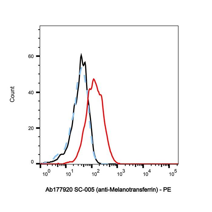 SC-005 (anti-Melanotransferrin)