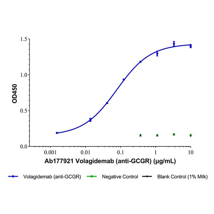 Volagidemab (anti-GCGR), 胰高血糖素受体抑制剂