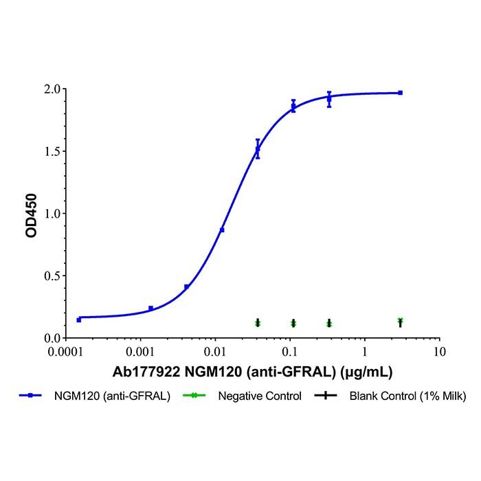NGM120 (anti-GFRAL)