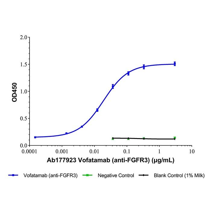 Vofatamab (anti-FGFR3)