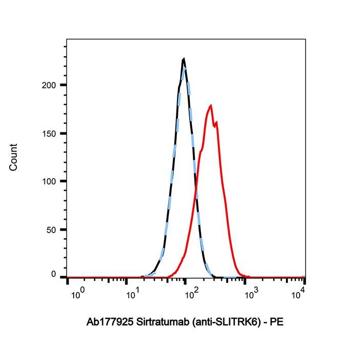 Sirtratumab (anti-SLITRK6)