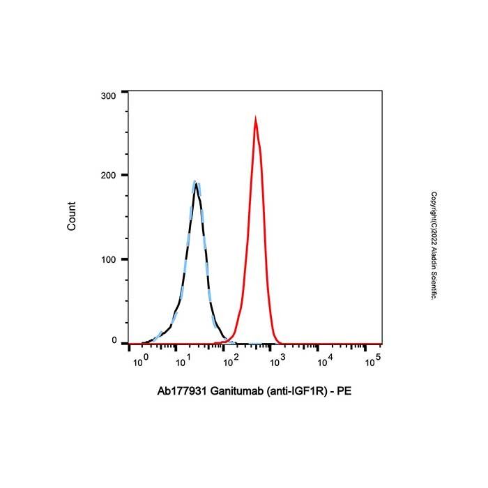 Ganitumab (anti-IGF1R), 胰岛素样生长因子 I 受体拮抗剂