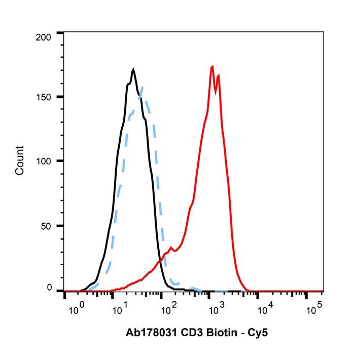 Recombinant CD3 Antibody (Biotin)