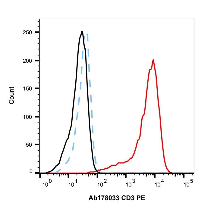 Recombinant CD3 Antibody (PE)