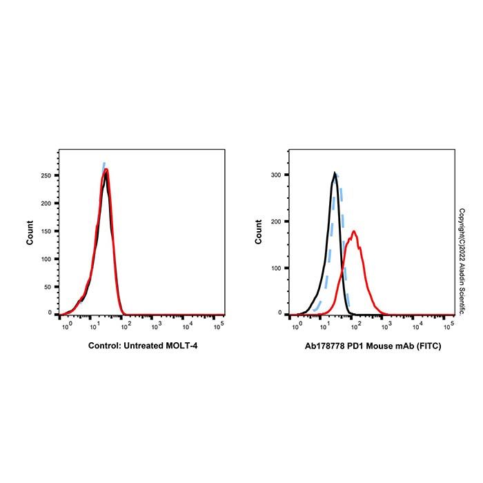 PD1 Mouse mAb (FITC)