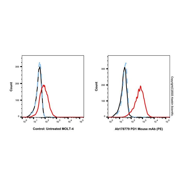 PD1 Mouse mAb (PE)