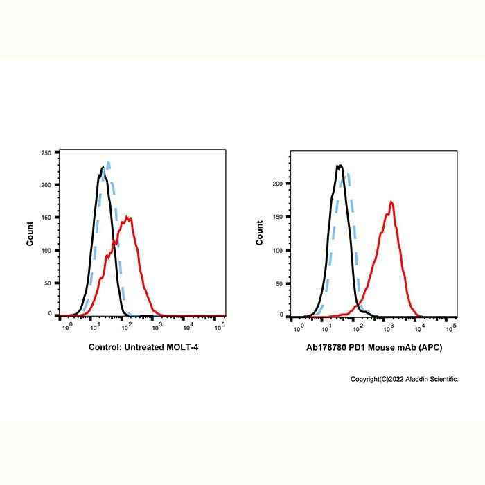 PD1 Mouse mAb (APC)