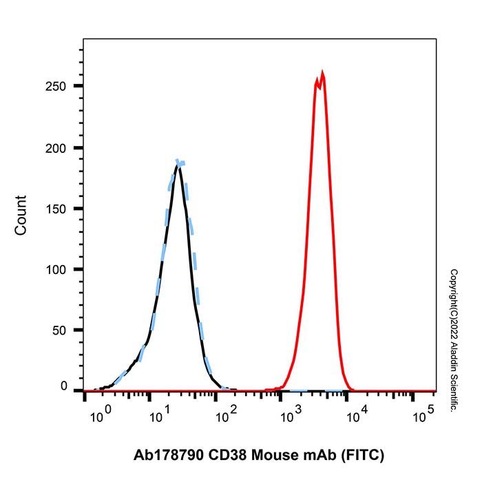 CD38 Mouse mAb (FITC)