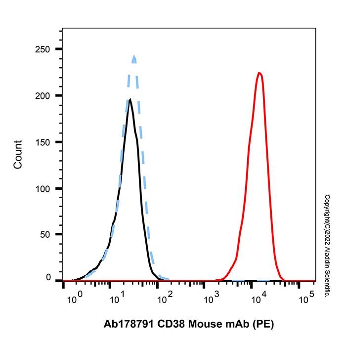 CD38 Mouse mAb (PE)