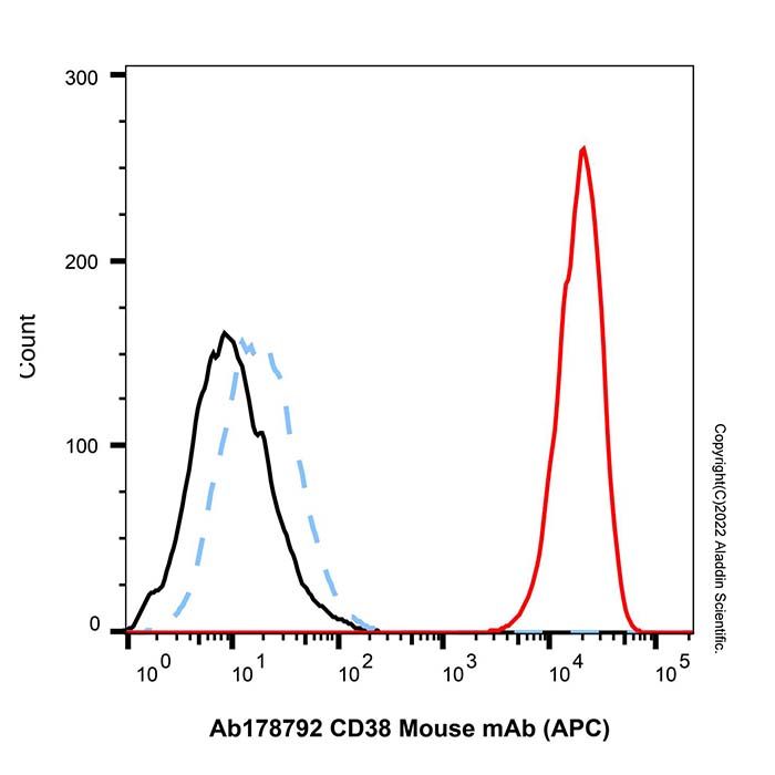 CD38 Mouse mAb (APC)