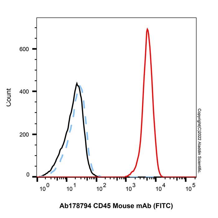 CD45 Mouse mAb (FITC)