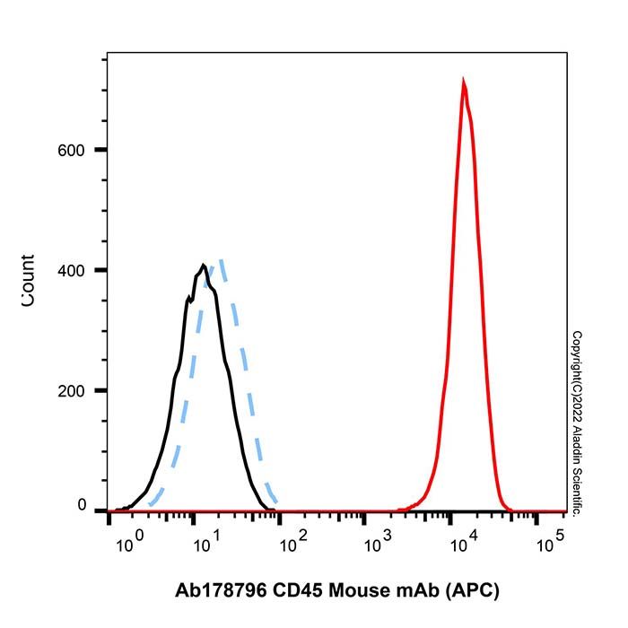 CD45 Mouse mAb (APC)