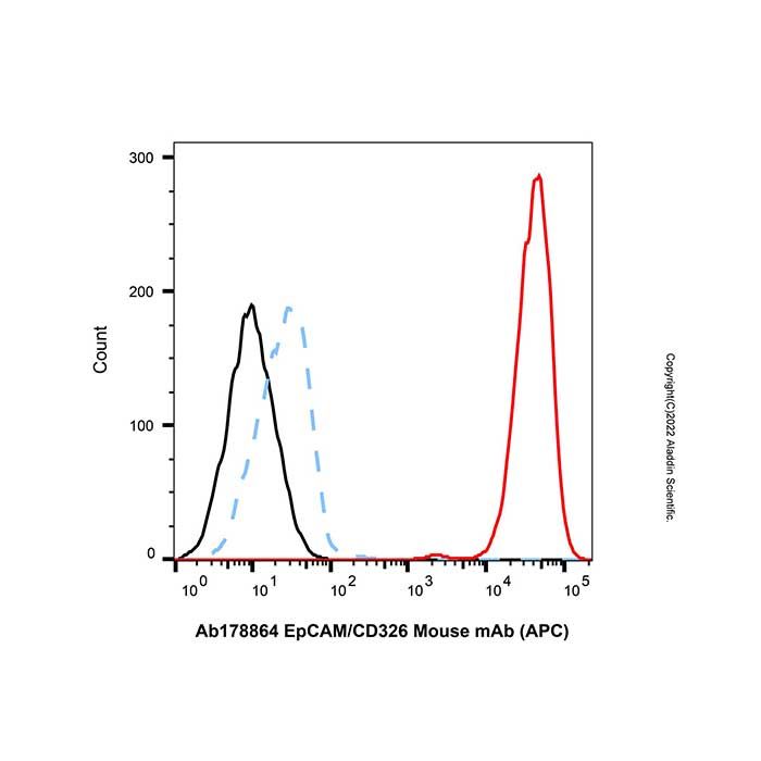 EpCAM/CD326 Mouse mAb (APC)