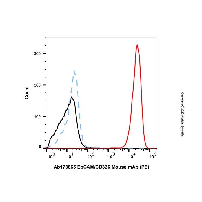 EpCAM/CD326 Mouse mAb (PE)