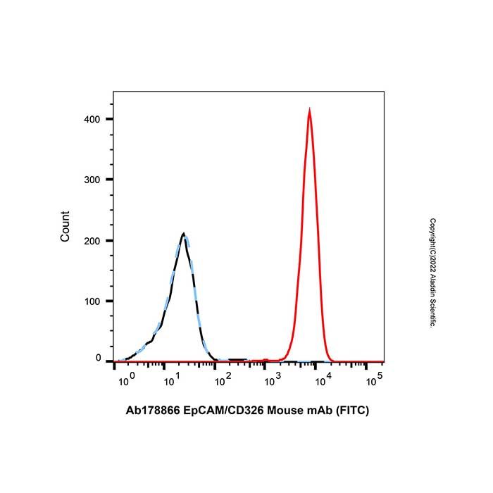 EpCAM/CD326 Mouse mAb (FITC)