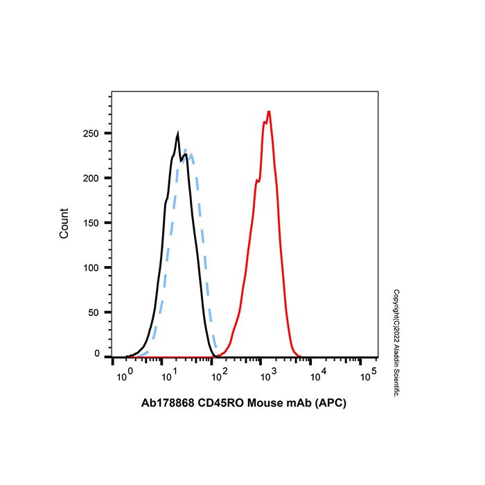 CD45RO Mouse mAb (APC)