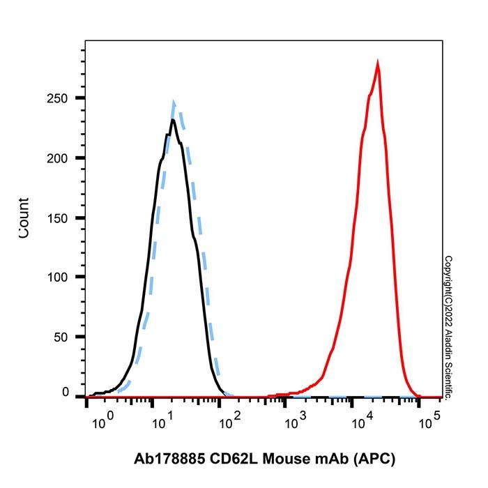 CD62L Mouse mAb (APC)
