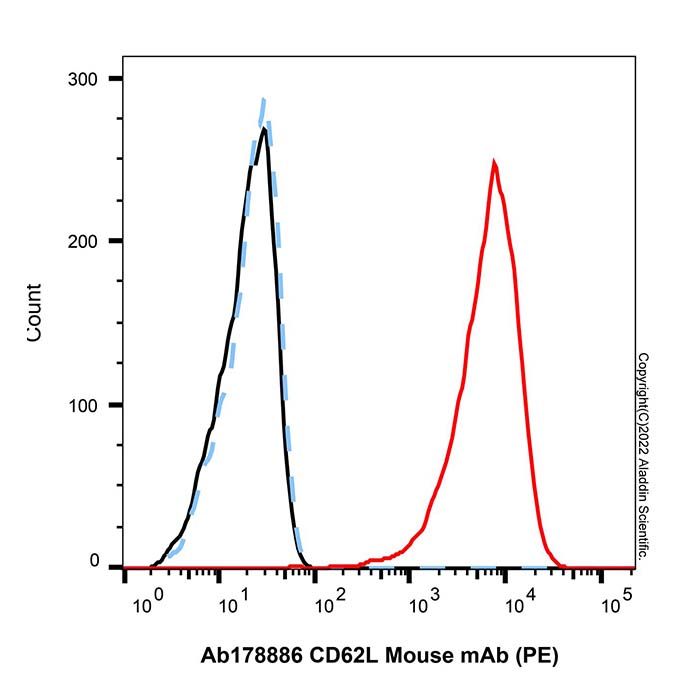 CD62L Mouse mAb (PE)