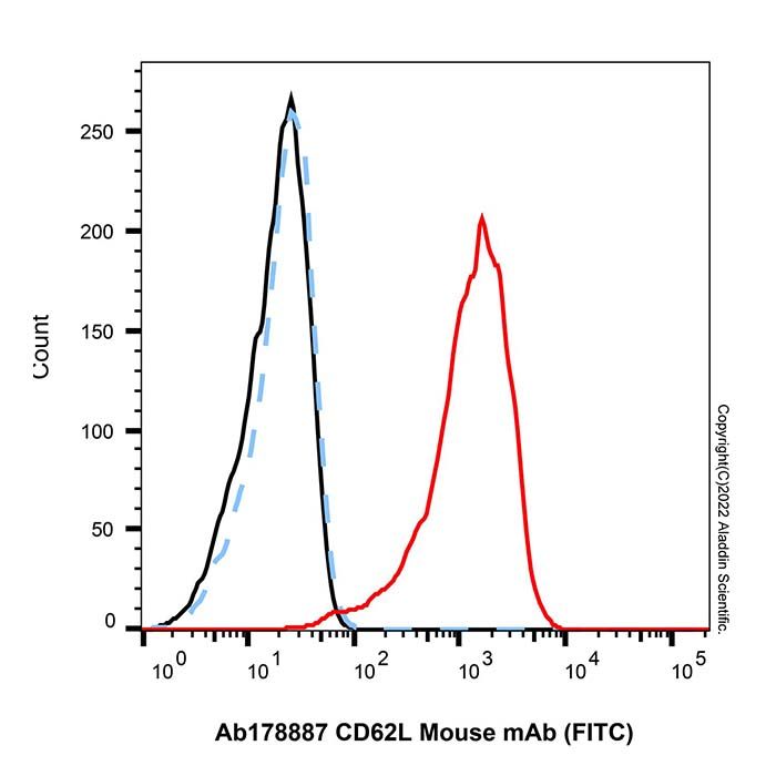 CD62L Mouse mAb (FITC)