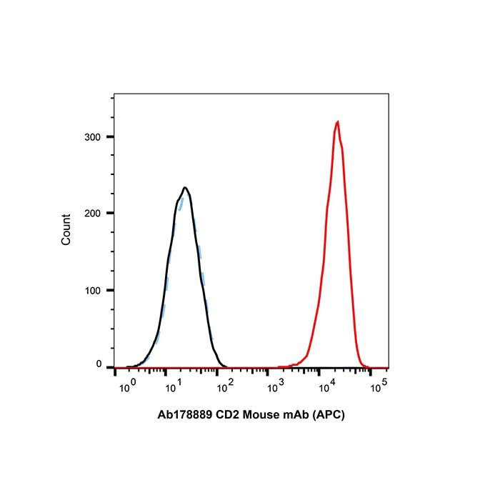 CD2 Mouse mAb (APC)