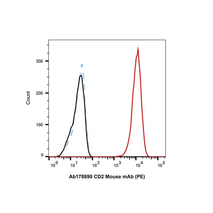 CD2 Mouse mAb (PE)
