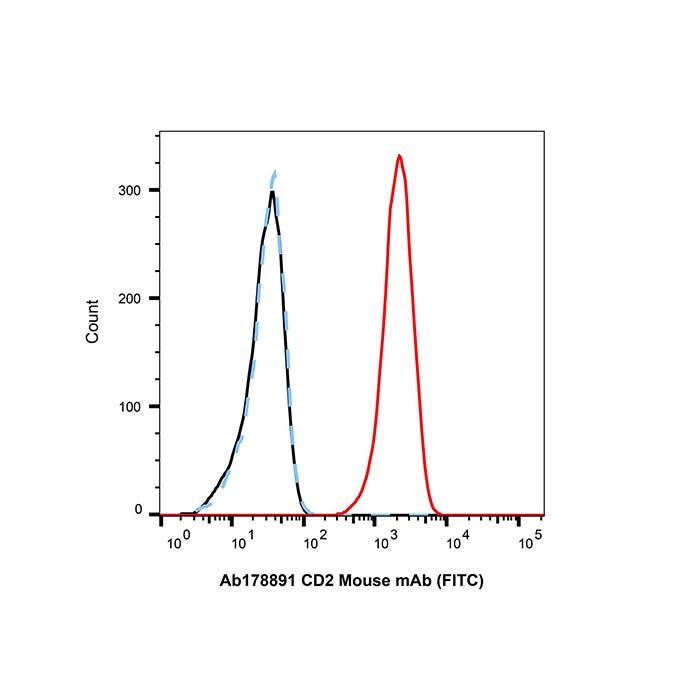 CD2 Mouse mAb (FITC)