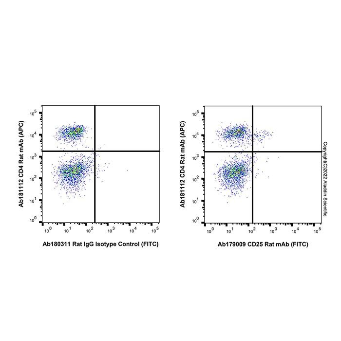 CD25 Rat mAb (FITC)