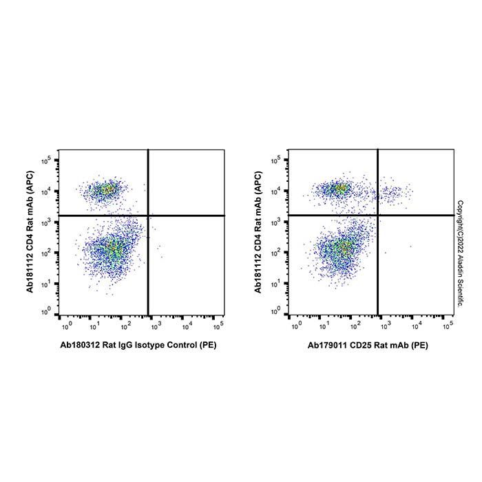 CD25 Rat mAb (PE)
