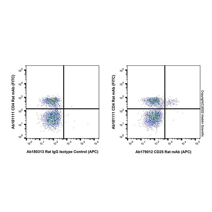 CD25 Rat mAb (APC)