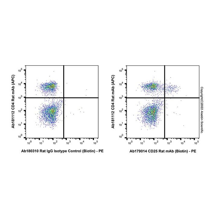 CD25 Rat mAb (Biotin)