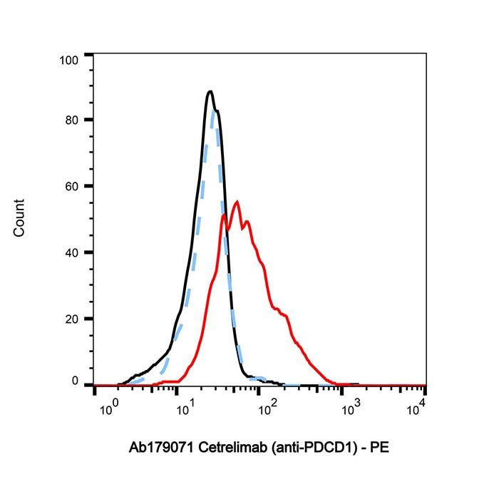 Cetrelimab (anti-PDCD1), 程序性细胞死亡蛋白 1 抑制剂