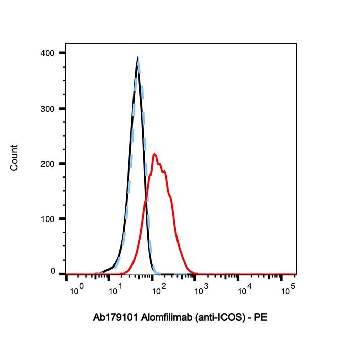 Alomfilimab (anti-ICOS)