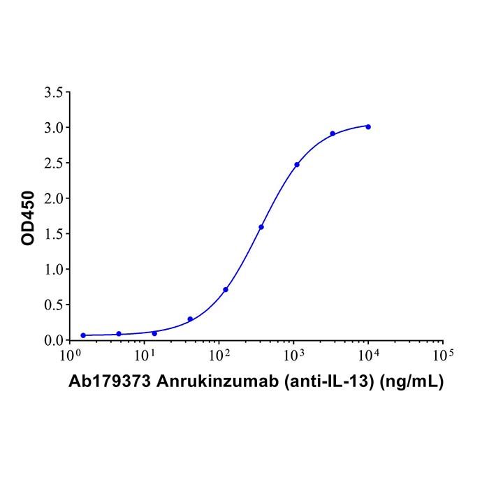 Anrukinzumab (anti-IL-13), 白细胞介素-13 抑制剂