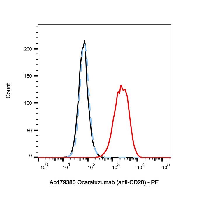 Ocaratuzumab (anti-CD20), B 淋巴细胞抗原的结合剂 CD20 结合剂