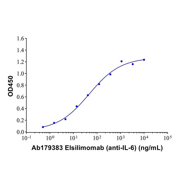 Elsilimomab (anti-IL-6), 白细胞介素 6 抑制剂
