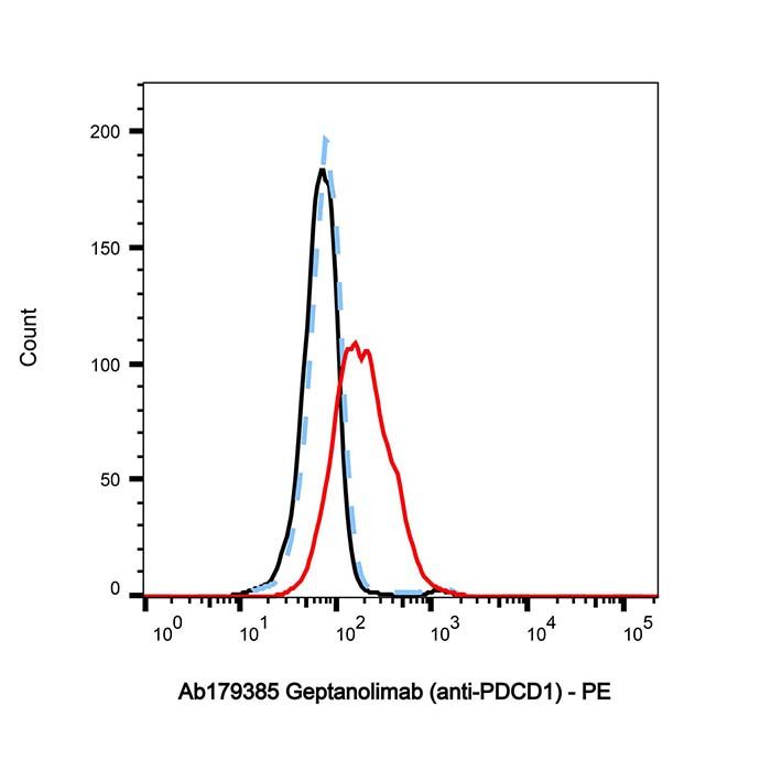 Geptanolimab (anti-PDCD1)