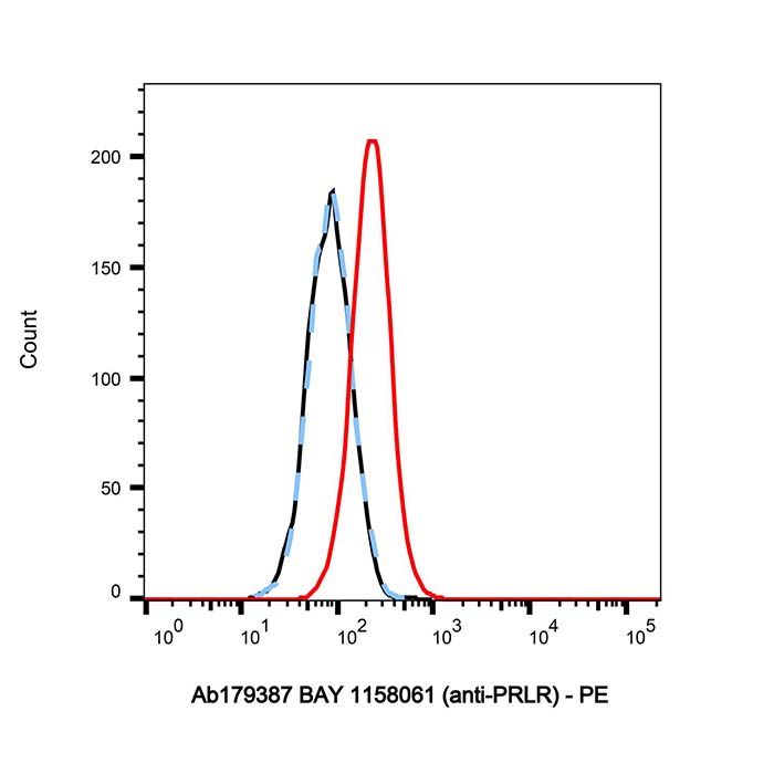 BAY 1158061 (anti-PRLR)