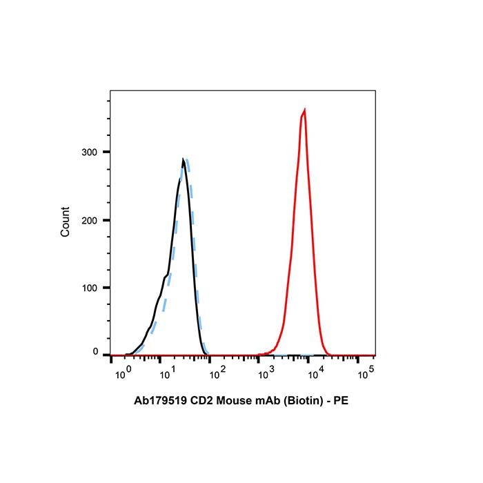 CD2 Mouse mAb (Biotin)