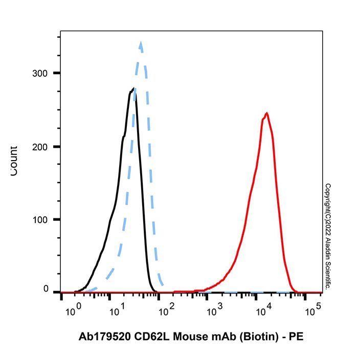 CD62L Mouse mAb (Biotin)