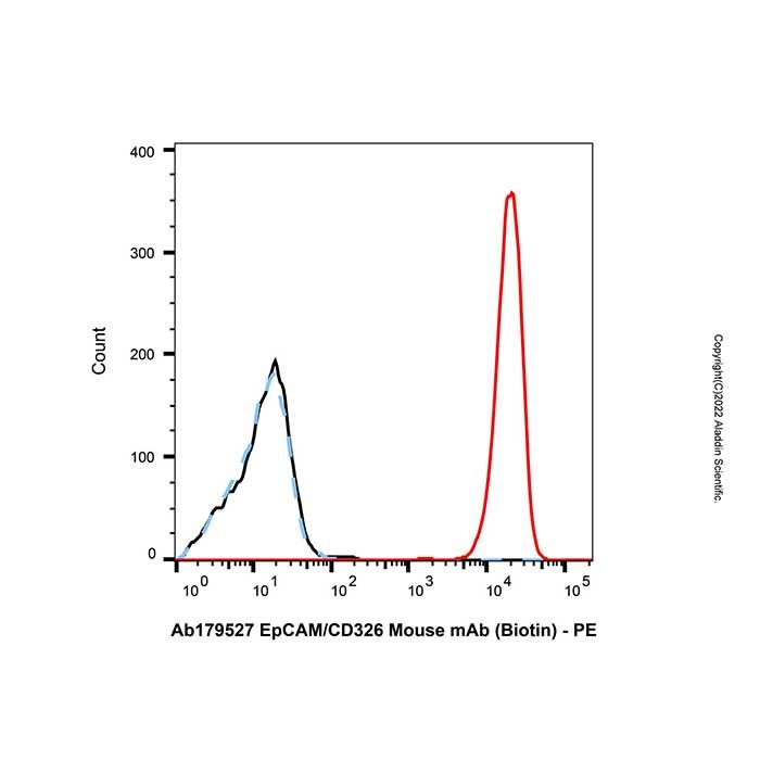 EpCAM/CD326 Mouse mAb (Biotin)