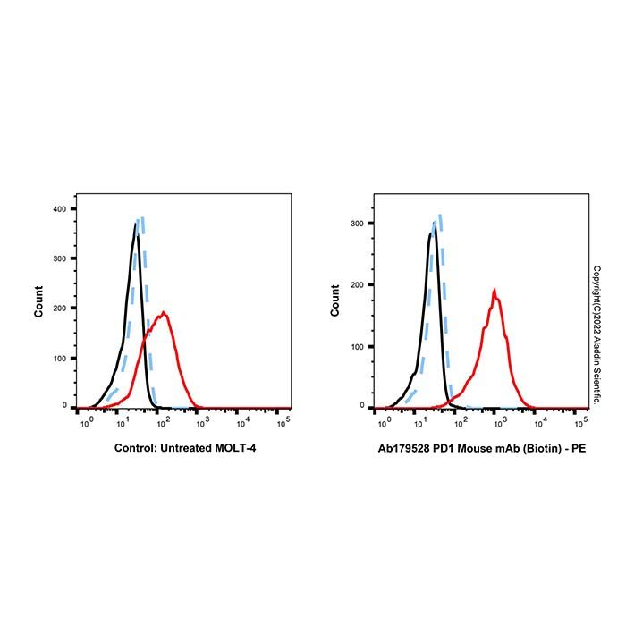 PD1 Mouse mAb (Biotin)