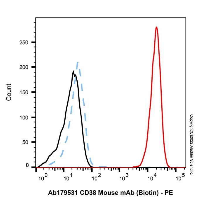 CD38 Mouse mAb (Biotin)