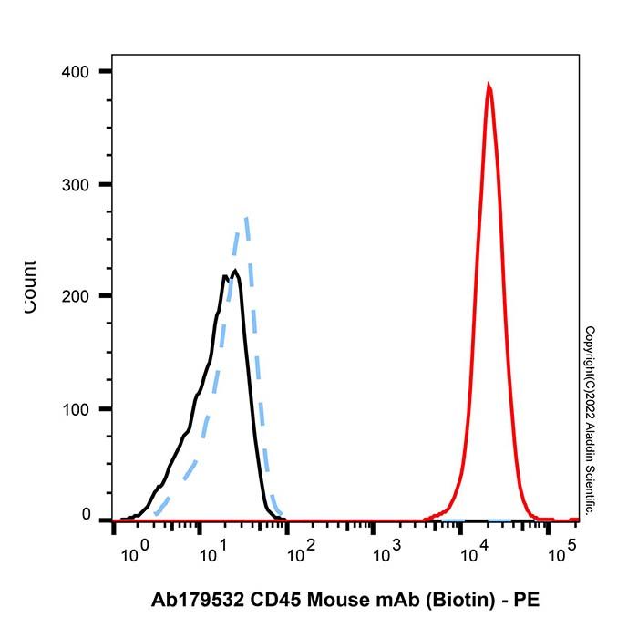 CD45 Mouse mAb (Biotin)