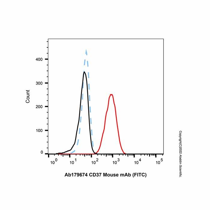 CD37 Mouse mAb (FITC)