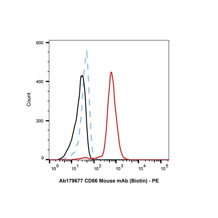 CD86 Mouse mAb (Biotin)