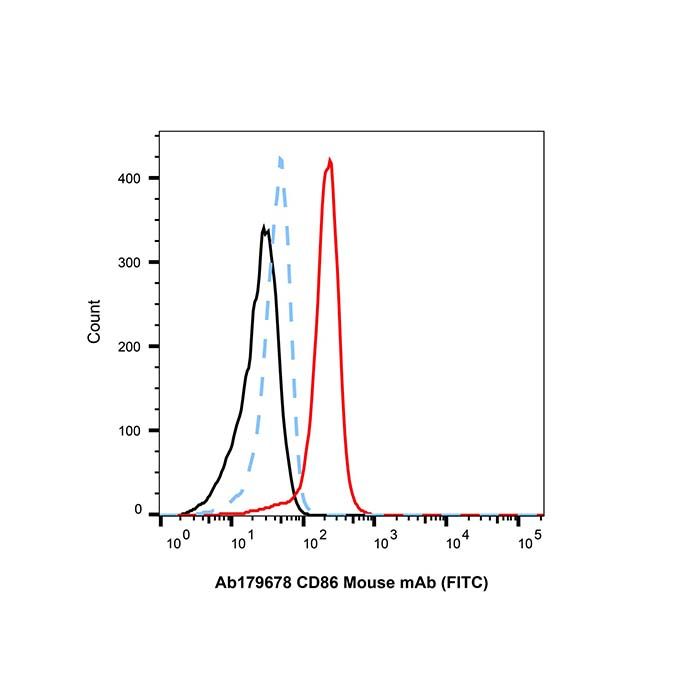 CD86 Mouse mAb (FITC)
