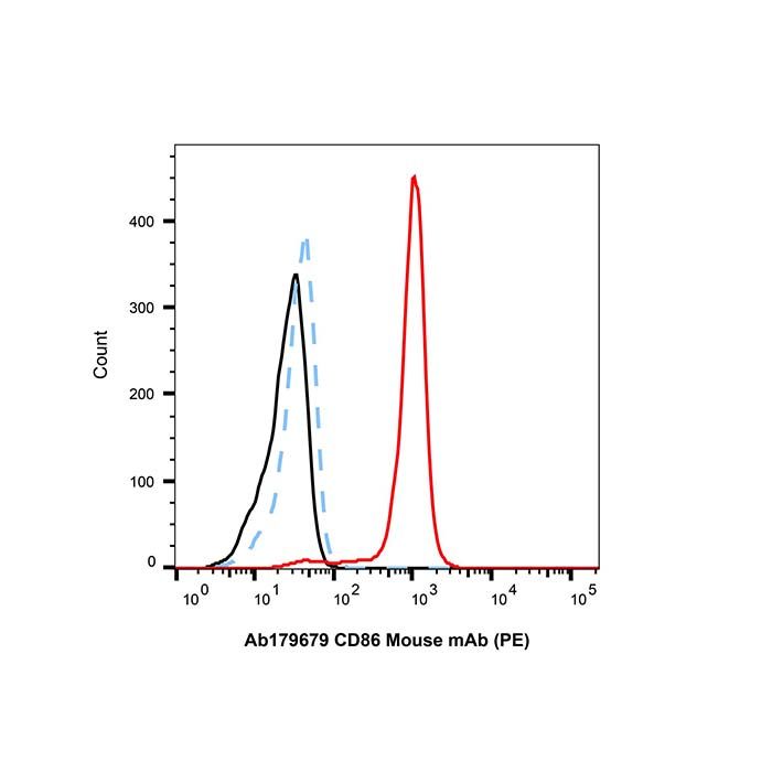CD86 Mouse mAb (PE)