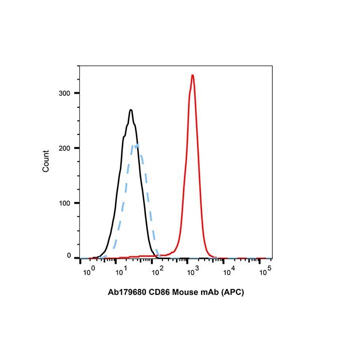 CD86 Mouse mAb (APC)