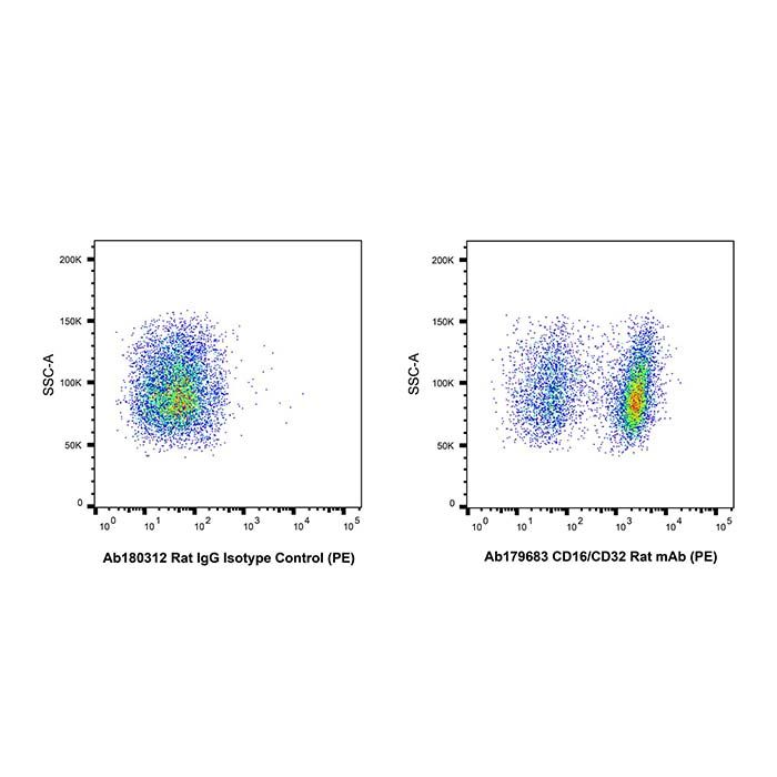 CD16/CD32 Rat mAb (PE)